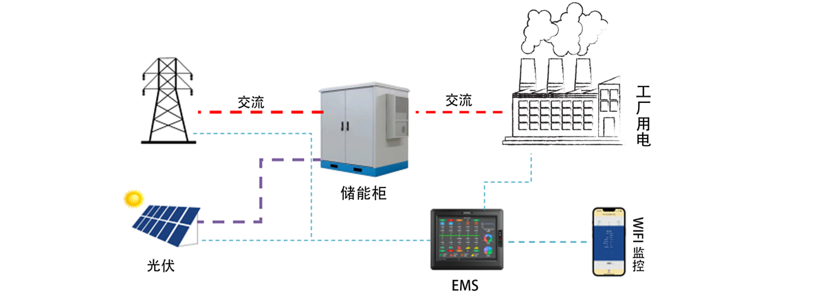 工商业储能应用图